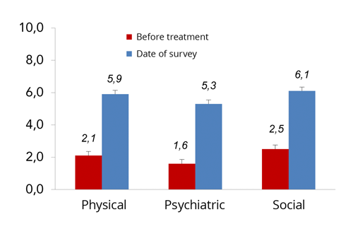 PatientSurvey_Figur2