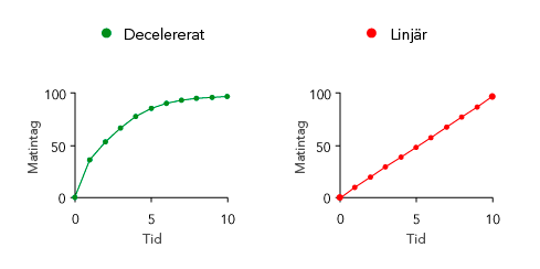 decelerated_Linear_eatingpattern_separerade_sv